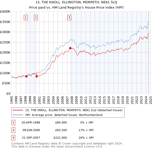 15, THE KNOLL, ELLINGTON, MORPETH, NE61 5LQ: Price paid vs HM Land Registry's House Price Index