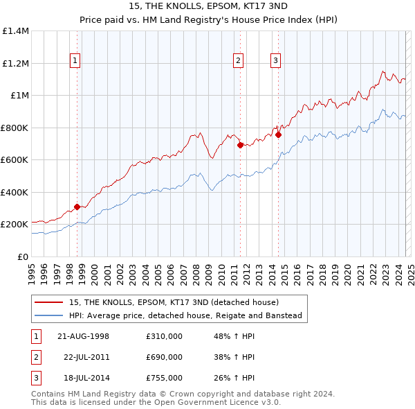 15, THE KNOLLS, EPSOM, KT17 3ND: Price paid vs HM Land Registry's House Price Index