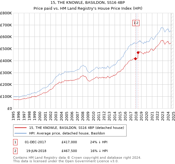 15, THE KNOWLE, BASILDON, SS16 4BP: Price paid vs HM Land Registry's House Price Index