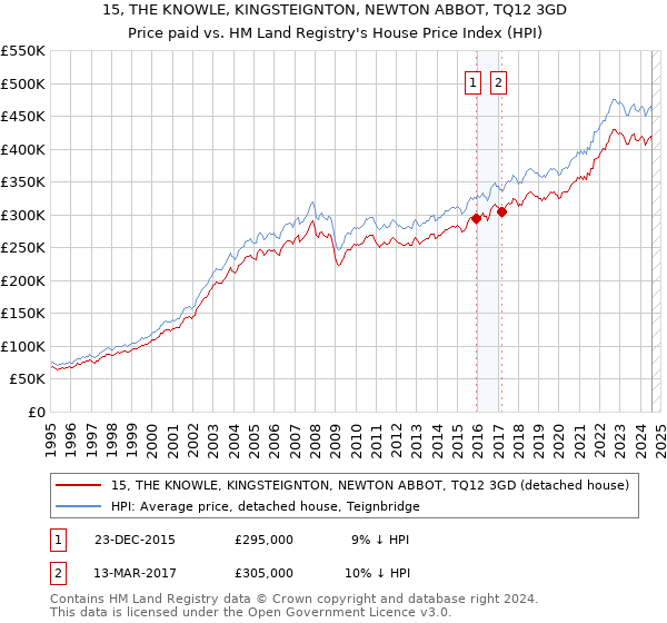 15, THE KNOWLE, KINGSTEIGNTON, NEWTON ABBOT, TQ12 3GD: Price paid vs HM Land Registry's House Price Index