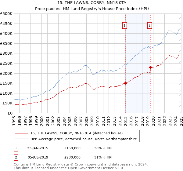 15, THE LAWNS, CORBY, NN18 0TA: Price paid vs HM Land Registry's House Price Index