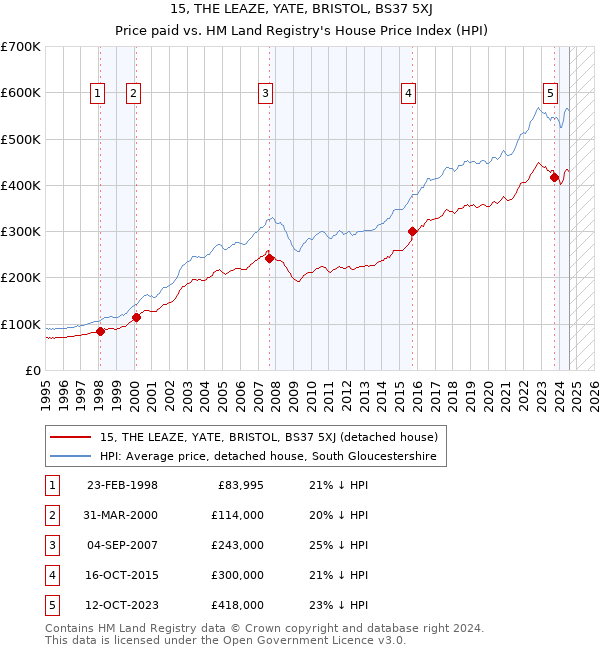 15, THE LEAZE, YATE, BRISTOL, BS37 5XJ: Price paid vs HM Land Registry's House Price Index