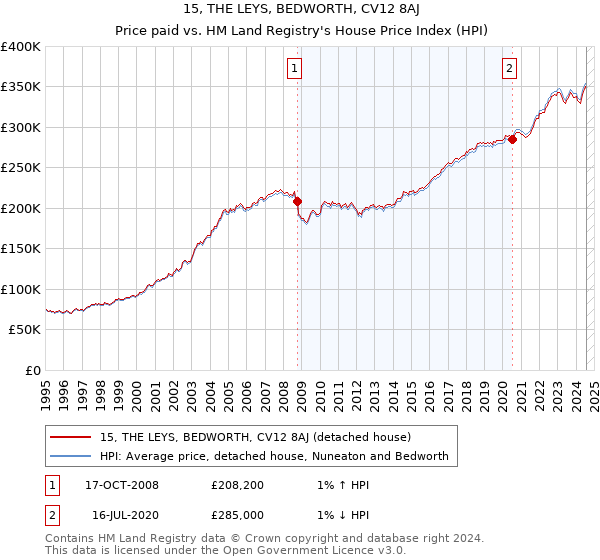 15, THE LEYS, BEDWORTH, CV12 8AJ: Price paid vs HM Land Registry's House Price Index