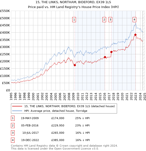 15, THE LINKS, NORTHAM, BIDEFORD, EX39 1LS: Price paid vs HM Land Registry's House Price Index