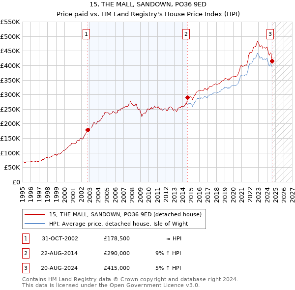 15, THE MALL, SANDOWN, PO36 9ED: Price paid vs HM Land Registry's House Price Index