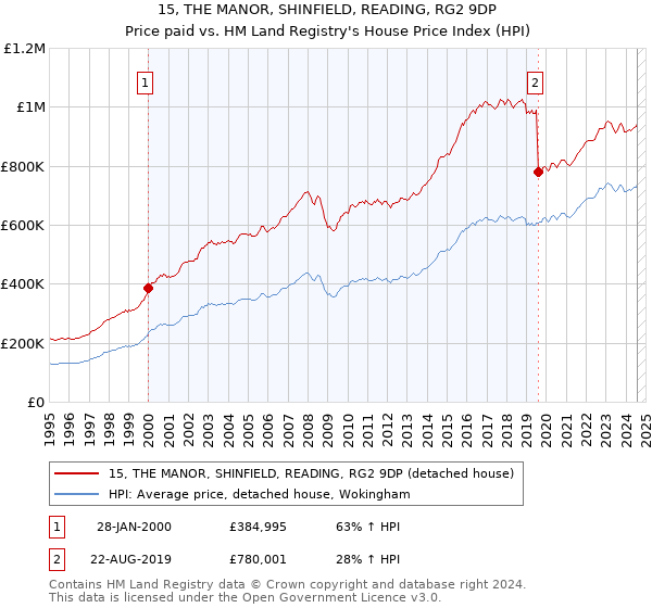 15, THE MANOR, SHINFIELD, READING, RG2 9DP: Price paid vs HM Land Registry's House Price Index