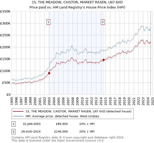 15, THE MEADOW, CAISTOR, MARKET RASEN, LN7 6XD: Price paid vs HM Land Registry's House Price Index