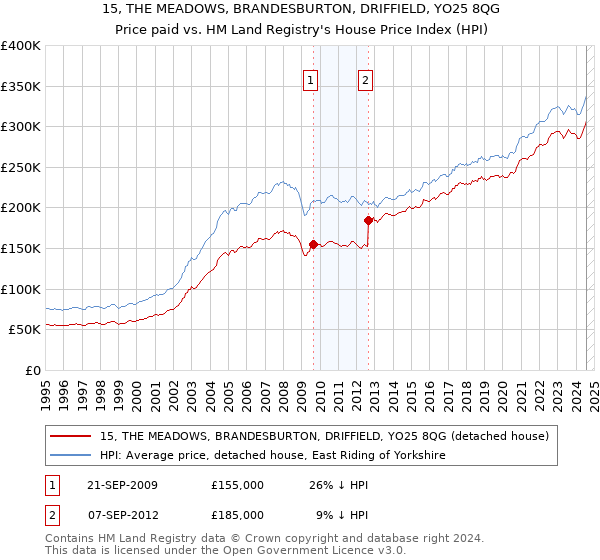 15, THE MEADOWS, BRANDESBURTON, DRIFFIELD, YO25 8QG: Price paid vs HM Land Registry's House Price Index