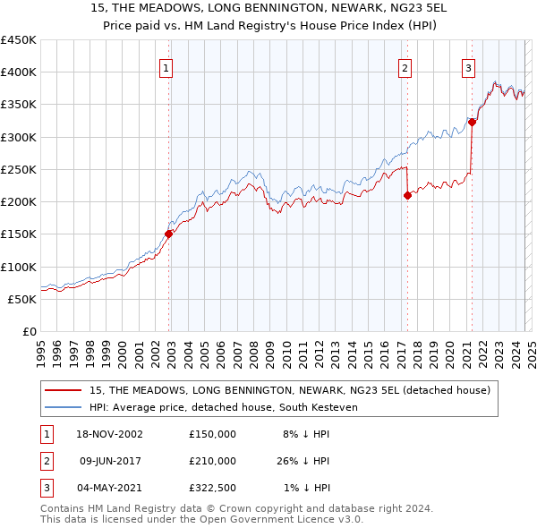 15, THE MEADOWS, LONG BENNINGTON, NEWARK, NG23 5EL: Price paid vs HM Land Registry's House Price Index