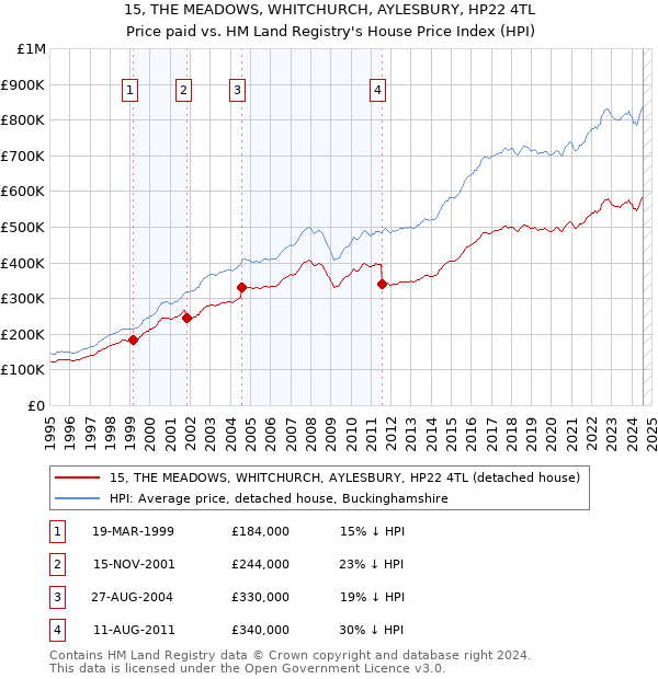 15, THE MEADOWS, WHITCHURCH, AYLESBURY, HP22 4TL: Price paid vs HM Land Registry's House Price Index