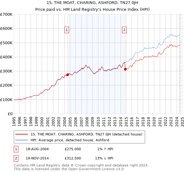 15, THE MOAT, CHARING, ASHFORD, TN27 0JH: Price paid vs HM Land Registry's House Price Index