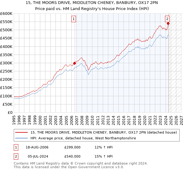 15, THE MOORS DRIVE, MIDDLETON CHENEY, BANBURY, OX17 2PN: Price paid vs HM Land Registry's House Price Index