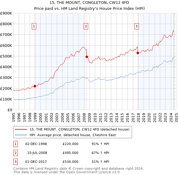 15, THE MOUNT, CONGLETON, CW12 4FD: Price paid vs HM Land Registry's House Price Index