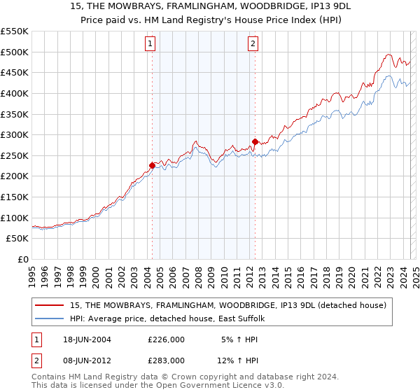 15, THE MOWBRAYS, FRAMLINGHAM, WOODBRIDGE, IP13 9DL: Price paid vs HM Land Registry's House Price Index