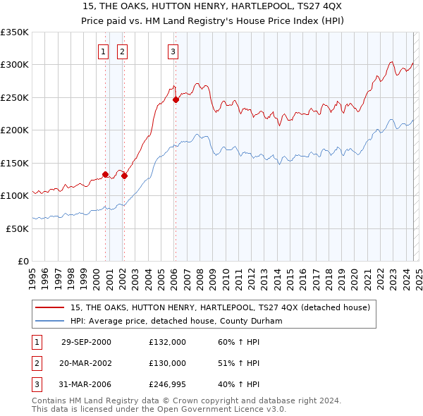 15, THE OAKS, HUTTON HENRY, HARTLEPOOL, TS27 4QX: Price paid vs HM Land Registry's House Price Index