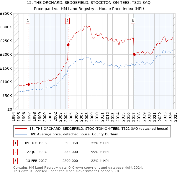 15, THE ORCHARD, SEDGEFIELD, STOCKTON-ON-TEES, TS21 3AQ: Price paid vs HM Land Registry's House Price Index