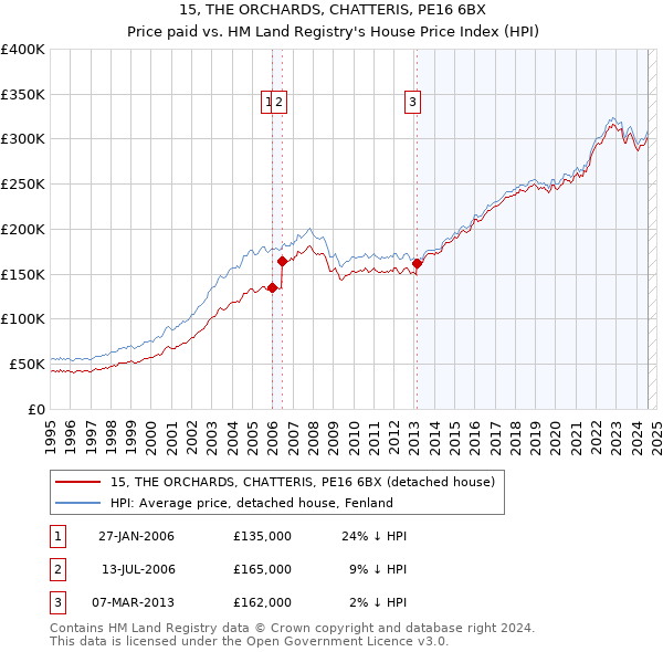 15, THE ORCHARDS, CHATTERIS, PE16 6BX: Price paid vs HM Land Registry's House Price Index