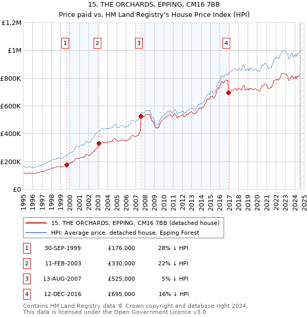 15, THE ORCHARDS, EPPING, CM16 7BB: Price paid vs HM Land Registry's House Price Index