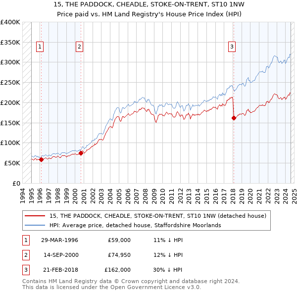 15, THE PADDOCK, CHEADLE, STOKE-ON-TRENT, ST10 1NW: Price paid vs HM Land Registry's House Price Index