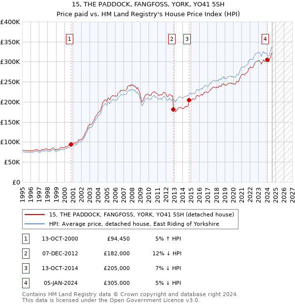 15, THE PADDOCK, FANGFOSS, YORK, YO41 5SH: Price paid vs HM Land Registry's House Price Index