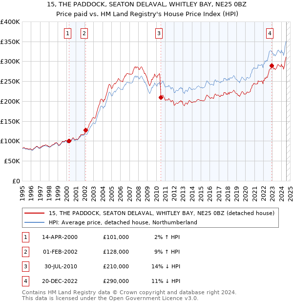 15, THE PADDOCK, SEATON DELAVAL, WHITLEY BAY, NE25 0BZ: Price paid vs HM Land Registry's House Price Index