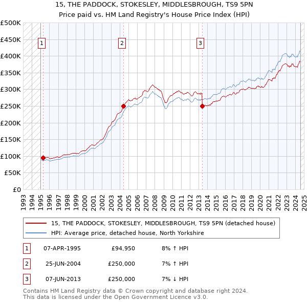 15, THE PADDOCK, STOKESLEY, MIDDLESBROUGH, TS9 5PN: Price paid vs HM Land Registry's House Price Index