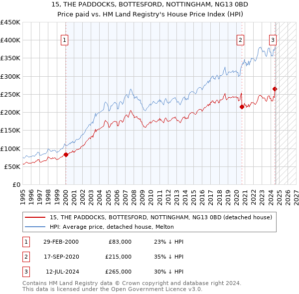 15, THE PADDOCKS, BOTTESFORD, NOTTINGHAM, NG13 0BD: Price paid vs HM Land Registry's House Price Index