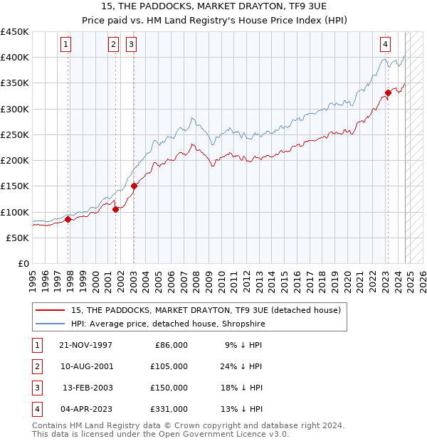 15, THE PADDOCKS, MARKET DRAYTON, TF9 3UE: Price paid vs HM Land Registry's House Price Index