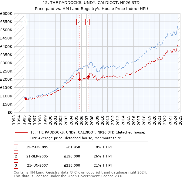 15, THE PADDOCKS, UNDY, CALDICOT, NP26 3TD: Price paid vs HM Land Registry's House Price Index