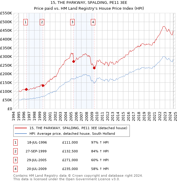 15, THE PARKWAY, SPALDING, PE11 3EE: Price paid vs HM Land Registry's House Price Index