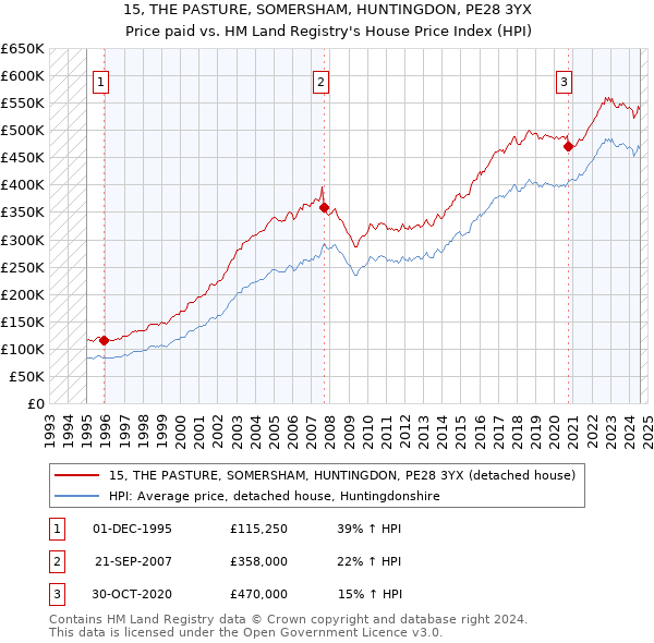 15, THE PASTURE, SOMERSHAM, HUNTINGDON, PE28 3YX: Price paid vs HM Land Registry's House Price Index