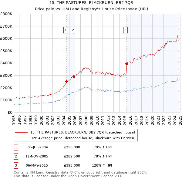 15, THE PASTURES, BLACKBURN, BB2 7QR: Price paid vs HM Land Registry's House Price Index