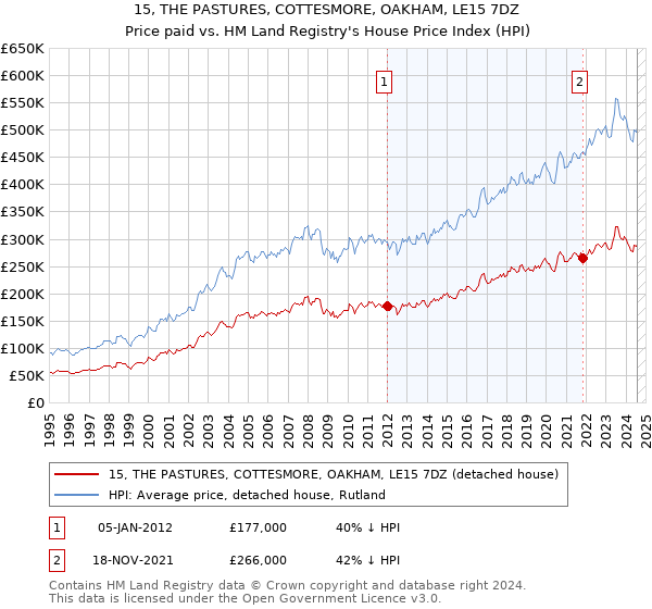 15, THE PASTURES, COTTESMORE, OAKHAM, LE15 7DZ: Price paid vs HM Land Registry's House Price Index