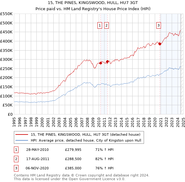 15, THE PINES, KINGSWOOD, HULL, HU7 3GT: Price paid vs HM Land Registry's House Price Index