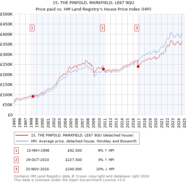 15, THE PINFOLD, MARKFIELD, LE67 9QU: Price paid vs HM Land Registry's House Price Index