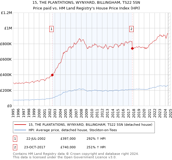 15, THE PLANTATIONS, WYNYARD, BILLINGHAM, TS22 5SN: Price paid vs HM Land Registry's House Price Index