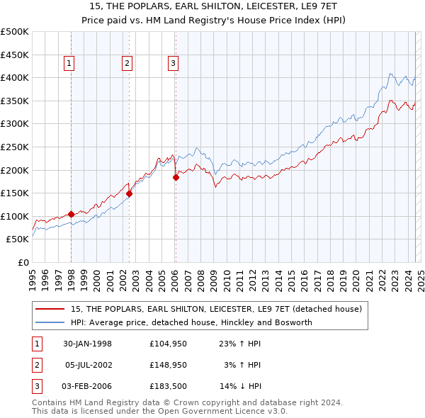 15, THE POPLARS, EARL SHILTON, LEICESTER, LE9 7ET: Price paid vs HM Land Registry's House Price Index