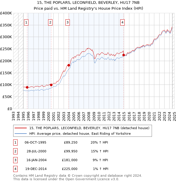 15, THE POPLARS, LECONFIELD, BEVERLEY, HU17 7NB: Price paid vs HM Land Registry's House Price Index