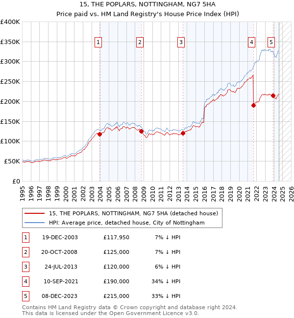 15, THE POPLARS, NOTTINGHAM, NG7 5HA: Price paid vs HM Land Registry's House Price Index