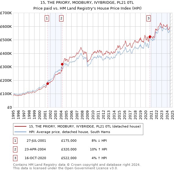 15, THE PRIORY, MODBURY, IVYBRIDGE, PL21 0TL: Price paid vs HM Land Registry's House Price Index