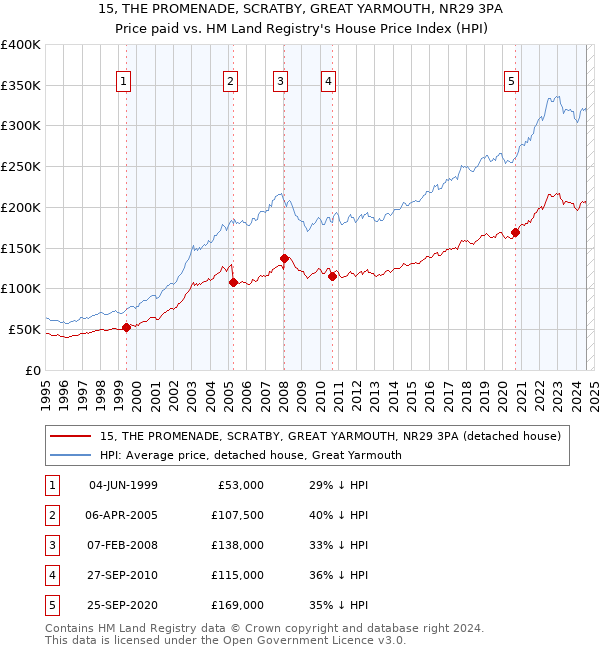 15, THE PROMENADE, SCRATBY, GREAT YARMOUTH, NR29 3PA: Price paid vs HM Land Registry's House Price Index