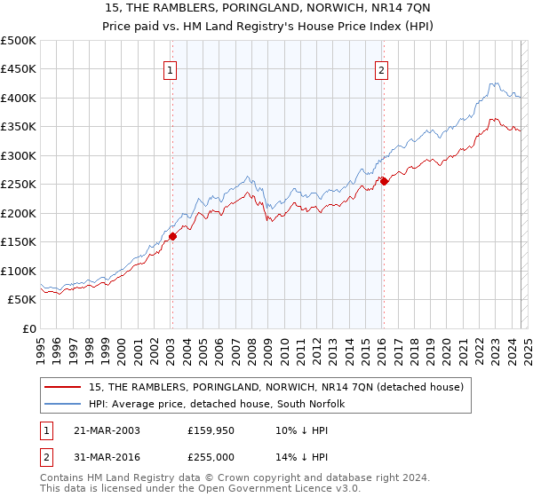 15, THE RAMBLERS, PORINGLAND, NORWICH, NR14 7QN: Price paid vs HM Land Registry's House Price Index