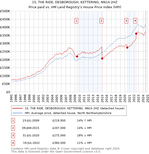 15, THE RIDE, DESBOROUGH, KETTERING, NN14 2HZ: Price paid vs HM Land Registry's House Price Index