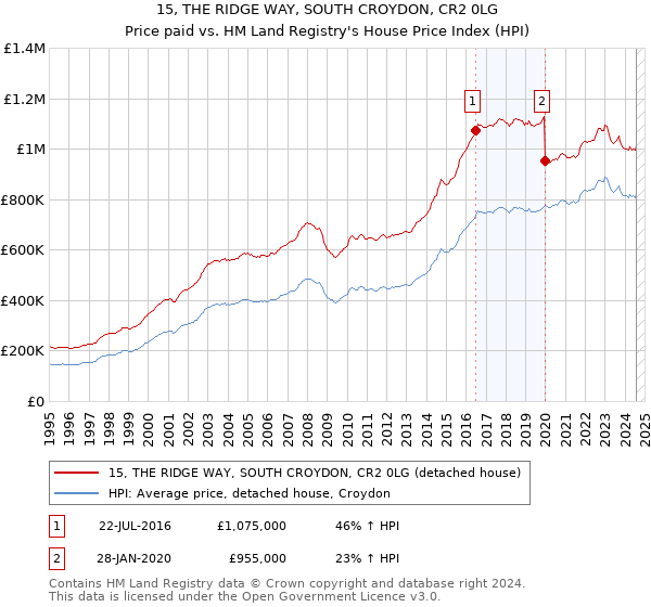 15, THE RIDGE WAY, SOUTH CROYDON, CR2 0LG: Price paid vs HM Land Registry's House Price Index