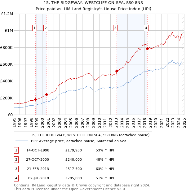 15, THE RIDGEWAY, WESTCLIFF-ON-SEA, SS0 8NS: Price paid vs HM Land Registry's House Price Index