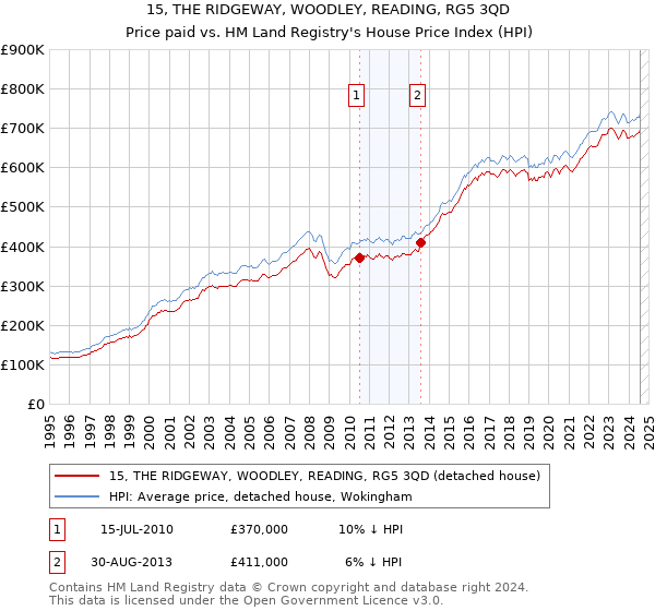 15, THE RIDGEWAY, WOODLEY, READING, RG5 3QD: Price paid vs HM Land Registry's House Price Index