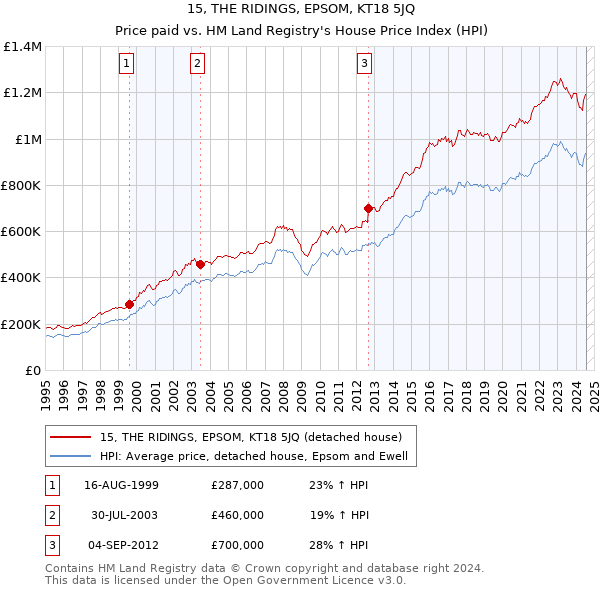 15, THE RIDINGS, EPSOM, KT18 5JQ: Price paid vs HM Land Registry's House Price Index