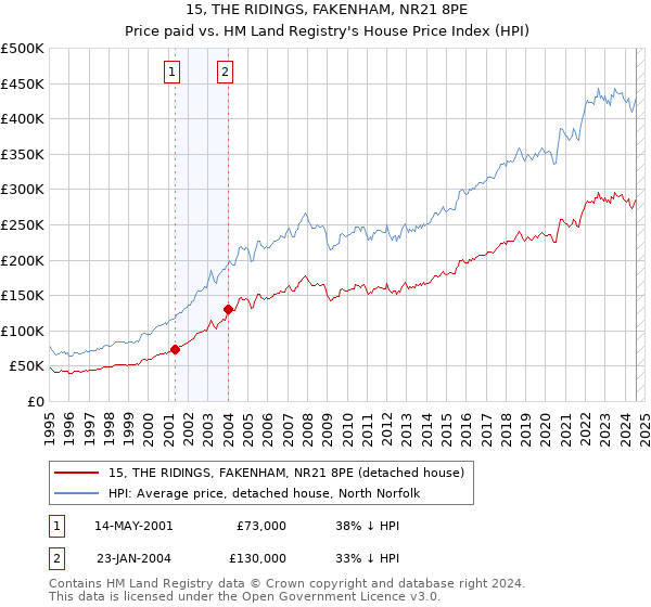 15, THE RIDINGS, FAKENHAM, NR21 8PE: Price paid vs HM Land Registry's House Price Index