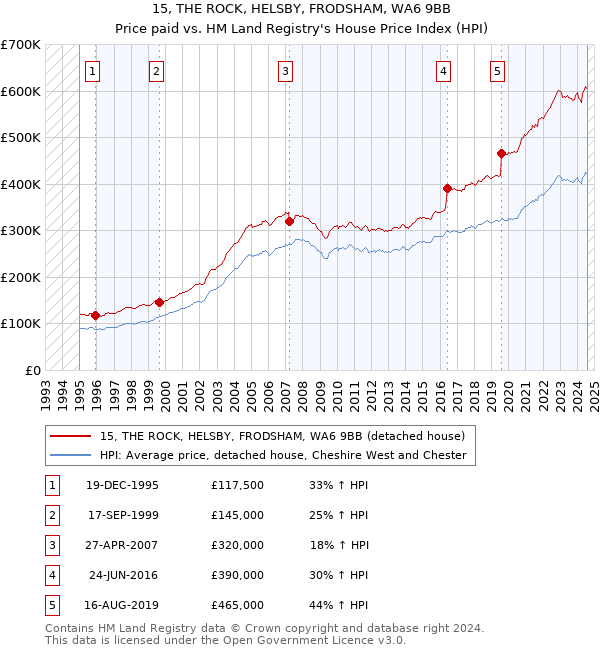 15, THE ROCK, HELSBY, FRODSHAM, WA6 9BB: Price paid vs HM Land Registry's House Price Index