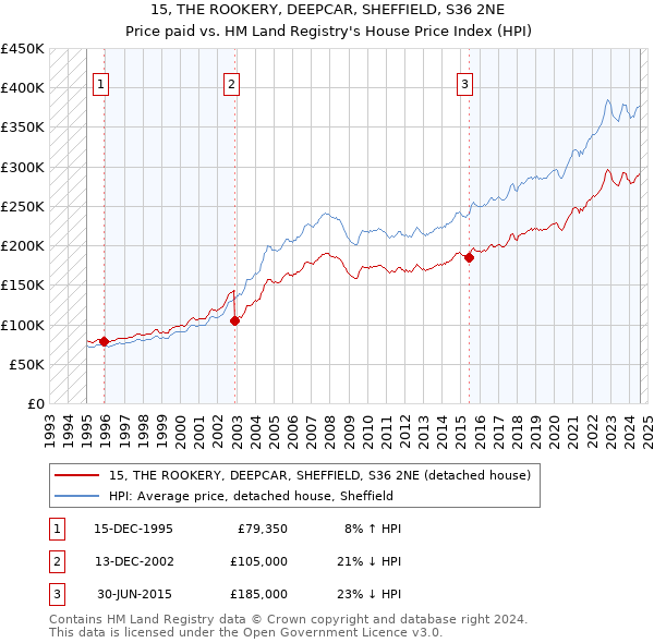 15, THE ROOKERY, DEEPCAR, SHEFFIELD, S36 2NE: Price paid vs HM Land Registry's House Price Index